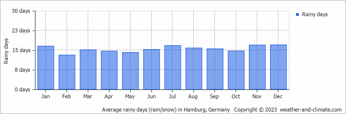 Average rainy days (rain/snow) in Hamburg, Germany   Copyright © 2023  weather-and-climate.com  