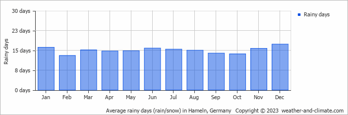 Average monthly rainy days in Hameln, Germany