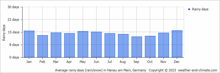 Average monthly rainy days in Hanau am Main, Germany