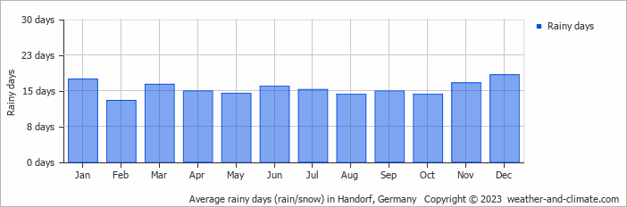 Average monthly rainy days in Handorf, Germany