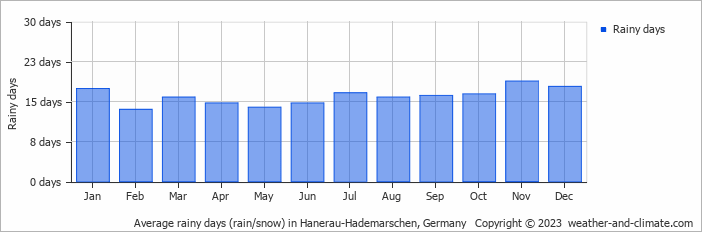 Average monthly rainy days in Hanerau-Hademarschen, Germany