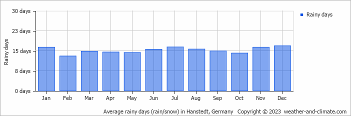 Average monthly rainy days in Hanstedt, Germany
