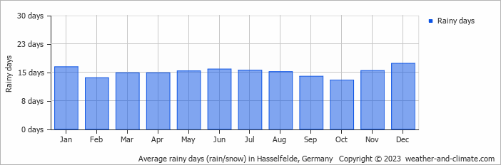 Average monthly rainy days in Hasselfelde, Germany