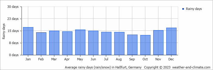 Average monthly rainy days in Haßfurt, Germany