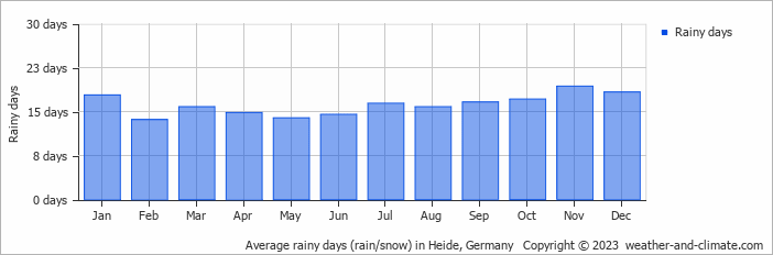 Average monthly rainy days in Heide, Germany