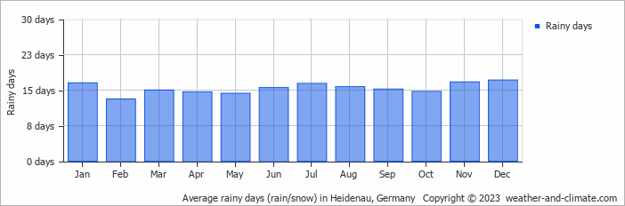 Average monthly rainy days in Heidenau, Germany