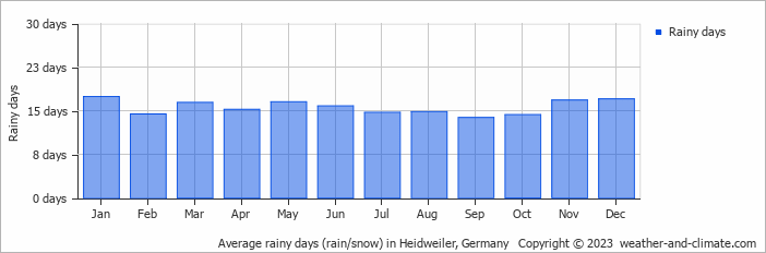 Average monthly rainy days in Heidweiler, Germany