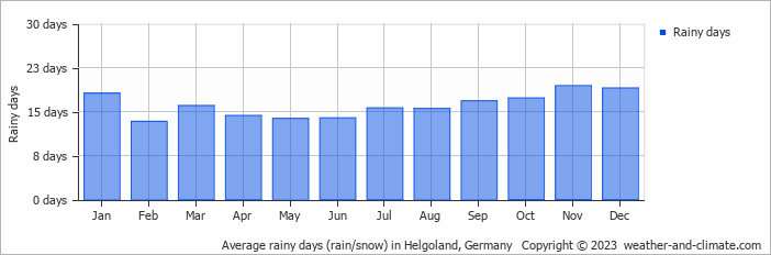 Average monthly rainy days in Helgoland, Germany
