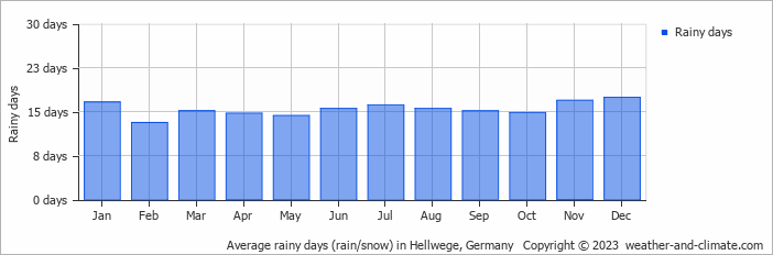 Average monthly rainy days in Hellwege, Germany