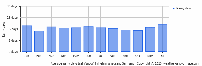 Average monthly rainy days in Helminghausen, Germany