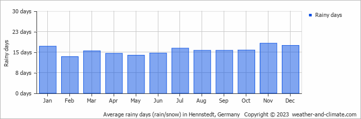 Average monthly rainy days in Hennstedt, Germany