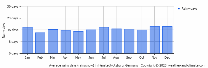 Average monthly rainy days in Henstedt-Ulzburg, Germany