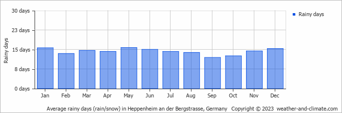 Average monthly rainy days in Heppenheim an der Bergstrasse, Germany