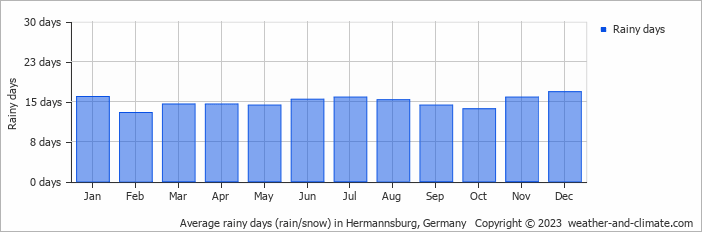 Average monthly rainy days in Hermannsburg, Germany