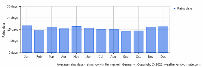 Average rainy days (rain/snow) in Trier, Germany   Copyright © 2023  weather-and-climate.com  