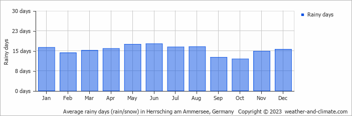 Average monthly rainy days in Herrsching am Ammersee, Germany