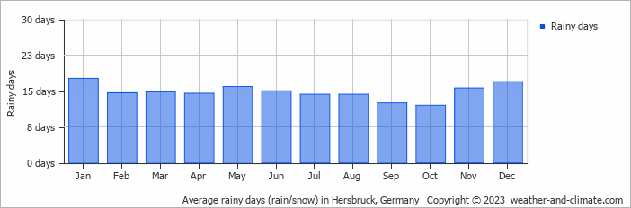 Average monthly rainy days in Hersbruck, Germany