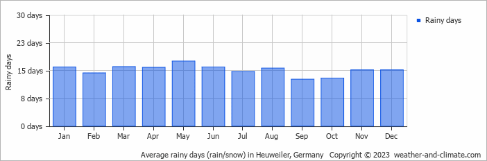 Average monthly rainy days in Heuweiler, Germany