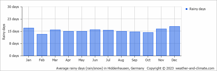 Average monthly rainy days in Hiddenhausen, Germany