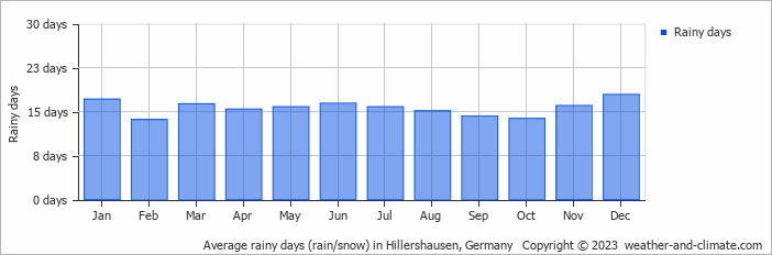 Average monthly rainy days in Hillershausen, Germany