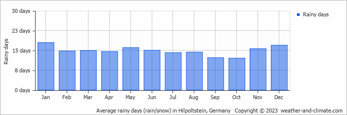 Average monthly rainy days in Hilpoltstein, Germany