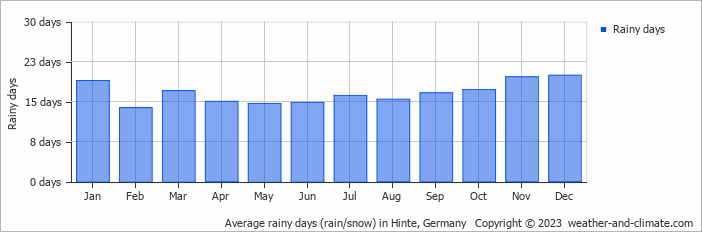 Average monthly rainy days in Hinte, Germany