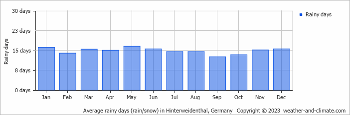 Average monthly rainy days in Hinterweidenthal, Germany
