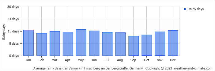 Average monthly rainy days in Hirschberg an der Bergstraße, Germany