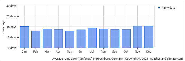 Average monthly rainy days in Hirschburg, Germany