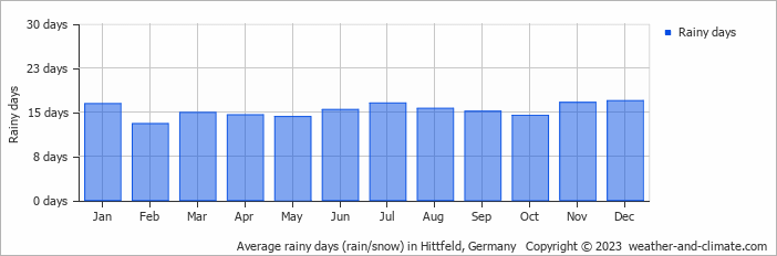 Average monthly rainy days in Hittfeld, 