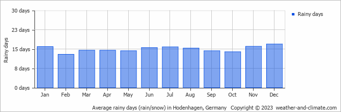 Average monthly rainy days in Hodenhagen, Germany