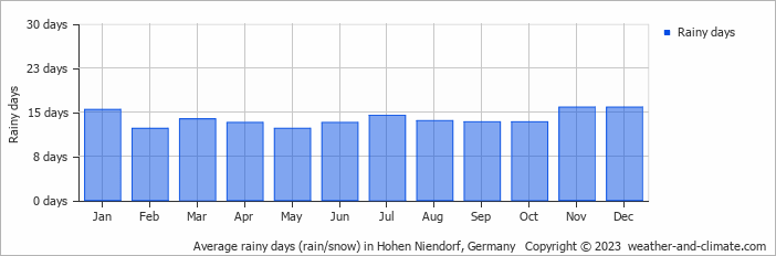 Average monthly rainy days in Hohen Niendorf, Germany