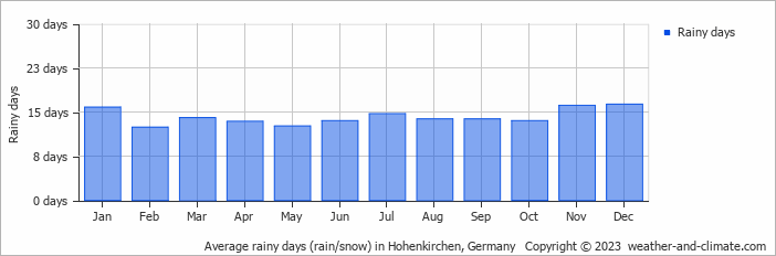 Average rainy days (rain/snow) in Rostock, Germany   Copyright © 2022  weather-and-climate.com  