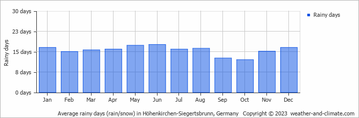 Average monthly rainy days in Höhenkirchen-Siegertsbrunn, Germany