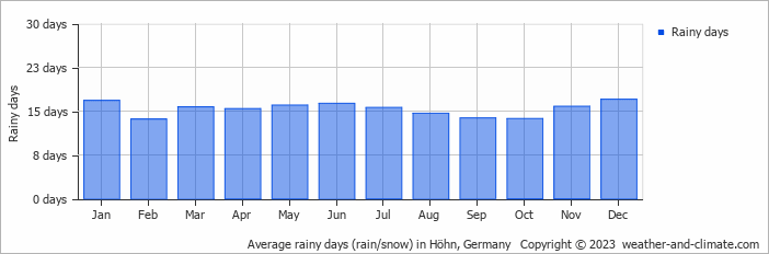 Average monthly rainy days in Höhn, Germany