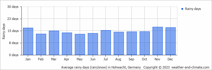 Average monthly rainy days in Hohwacht, Germany