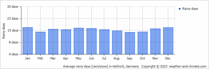Average monthly rainy days in Hollnich, Germany