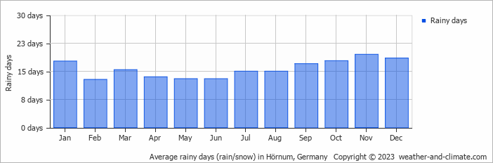 Average monthly rainy days in Hörnum, Germany