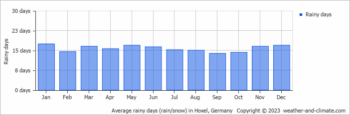 Average monthly rainy days in Hoxel, Germany