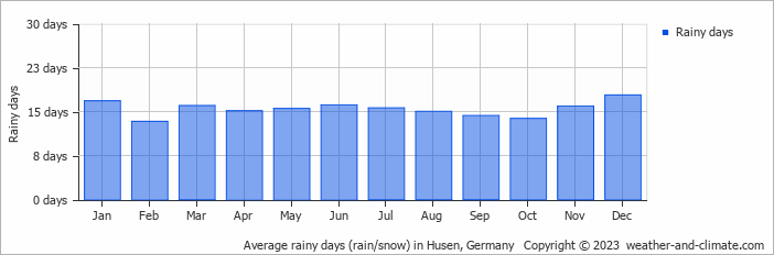 Average monthly rainy days in Husen, Germany