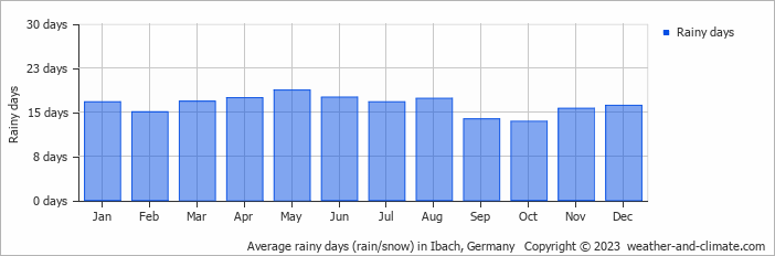 Average monthly rainy days in Ibach, Germany