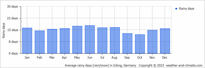 Average rainy days (rain/snow) in Munich, Germany   Copyright © 2022  weather-and-climate.com  