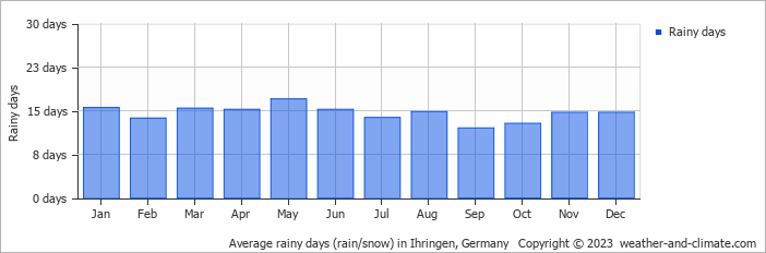 Average monthly rainy days in Ihringen, Germany