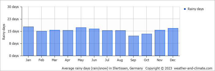 Average monthly rainy days in Illertissen, Germany