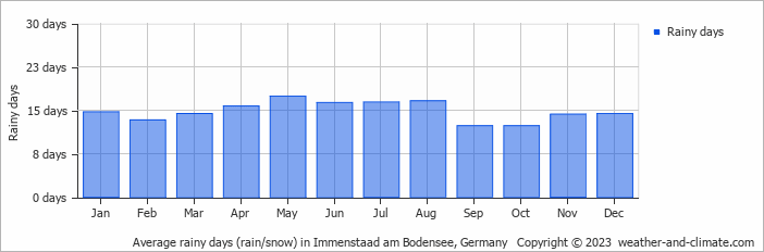 Average monthly rainy days in Immenstaad am Bodensee, Germany