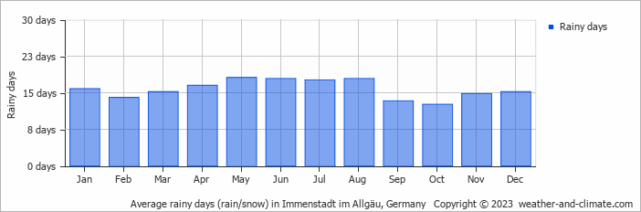 Average monthly rainy days in Immenstadt im Allgäu, Germany