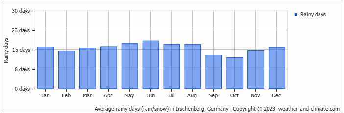 Average monthly rainy days in Irschenberg, 
