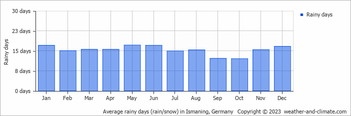 Average monthly rainy days in Ismaning, Germany