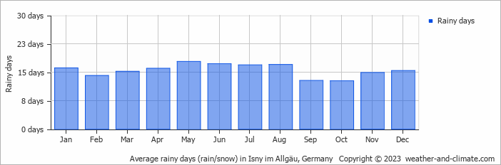 Average monthly rainy days in Isny im Allgäu, Germany