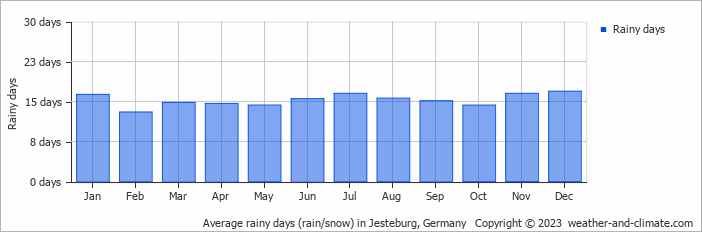 Average monthly rainy days in Jesteburg, Germany